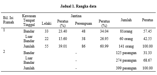 Kajian Gambaran Umum Tentang Kos Sara Hidup Di Malaysia Untuk Warga Emas Ilabur