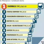 10 Pekerjaan Yang Menawarkan Gaji Yang Tinggi Untuk Graduan Baru