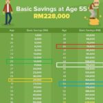 Ketahui Cara Mempunyai Tabungan Sihat Menjelang Umur 55 Tahun