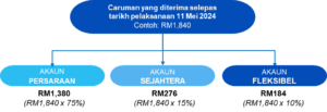 akaun 3 kwsp
